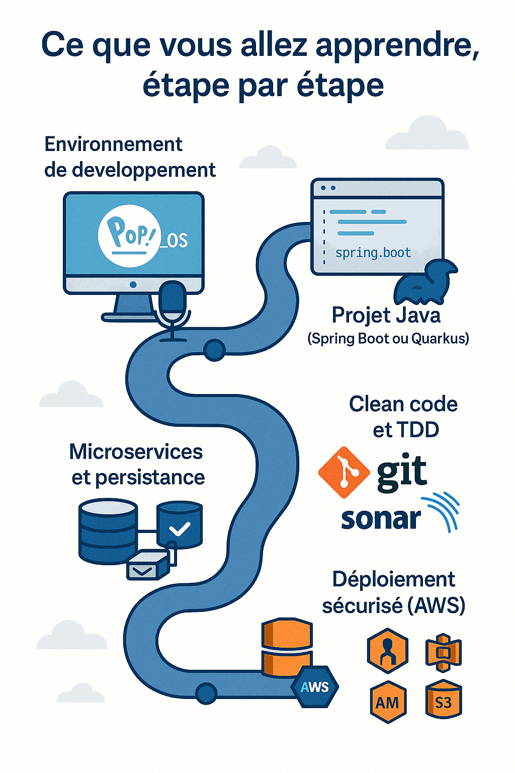 Roadmap illustrant les étapes de développement : environnement, projet Java, TDD, microservices, déploiement AWS.