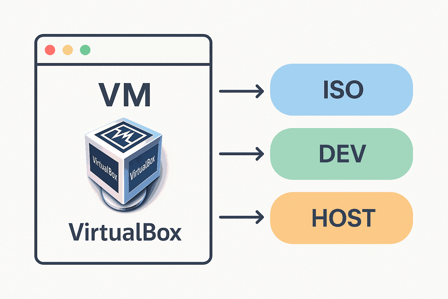 Illustration du processus de virtualisation dans VirtualBox avec les couches ISO, DEV et HOST.